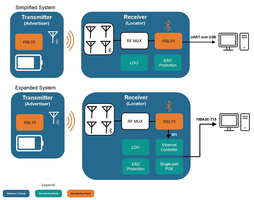 ブロック図 - onsemi BLUETOOTH®資産追跡